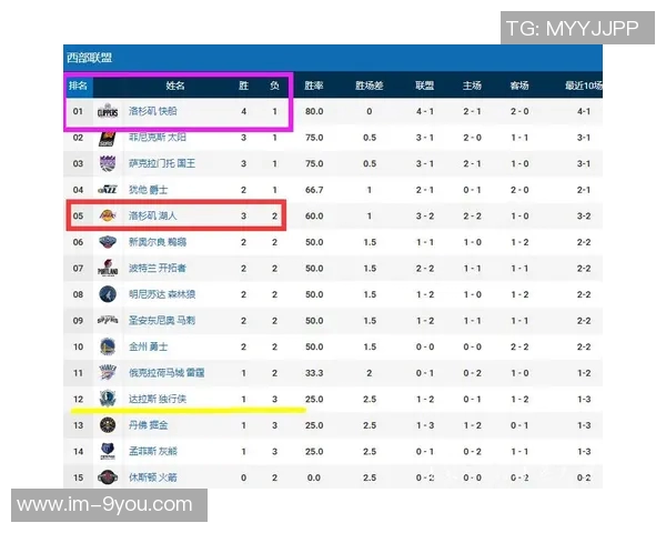 西部垫底战绩惨淡名记质疑哈里森的教练位置是否稳固